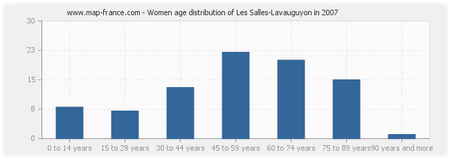 Women age distribution of Les Salles-Lavauguyon in 2007